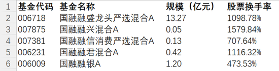 连装都懒得装！国融基金主动权益基金疯狂交易，76%佣金流入大股东腰包  第1张