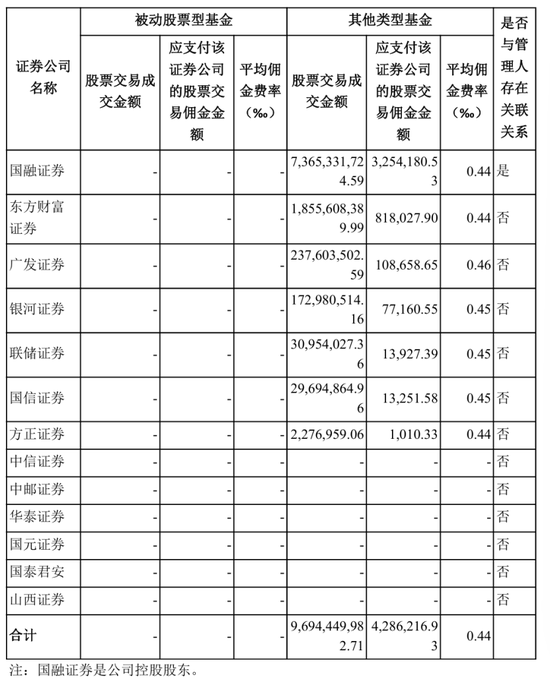 连装都懒得装！国融基金主动权益基金疯狂交易，76%佣金流入大股东腰包  第2张