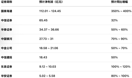 券业“一哥”之争已启序幕  第1张
