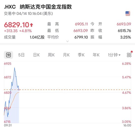 深夜，直线拉升！中概股指数一度涨近6%  第2张