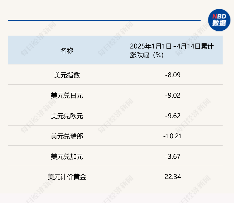 “这不是流动性危机，而是美元的信用危机！” 美元指数年内累跌超8%，避险资产大洗牌  第1张