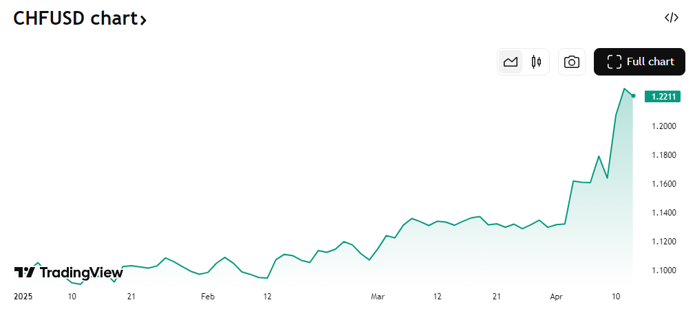 “这不是流动性危机，而是美元的信用危机！” 美元指数年内累跌超8%，避险资产大洗牌  第2张