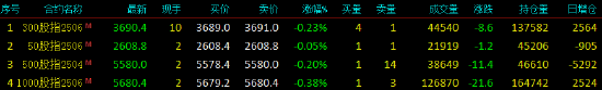 股指期货窄幅震荡 IM主力合约跌0.38%  第3张