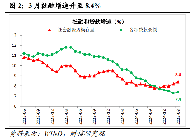 财信研究评3月货币数据：社融、信贷、M1全面回升， 政策宜聚焦消费发力  第1张