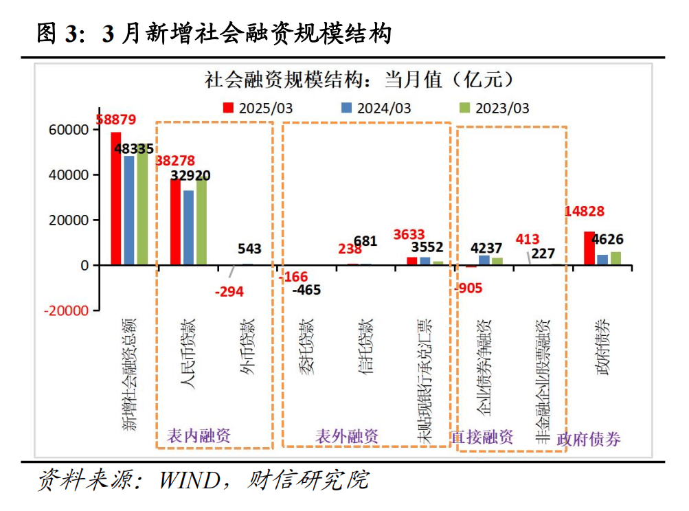 财信研究评3月货币数据：社融、信贷、M1全面回升， 政策宜聚焦消费发力  第4张