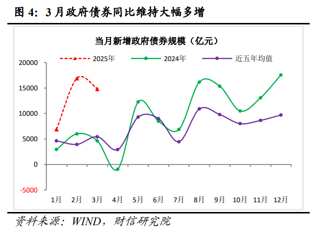 财信研究评3月货币数据：社融、信贷、M1全面回升， 政策宜聚焦消费发力  第5张