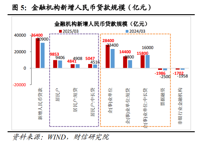 财信研究评3月货币数据：社融、信贷、M1全面回升， 政策宜聚焦消费发力  第6张