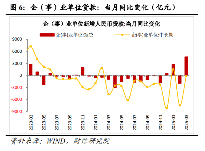 财信研究评3月货币数据：社融、信贷、M1全面回升， 政策宜聚焦消费发力  第7张