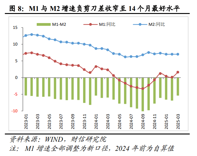 财信研究评3月货币数据：社融、信贷、M1全面回升， 政策宜聚焦消费发力  第9张