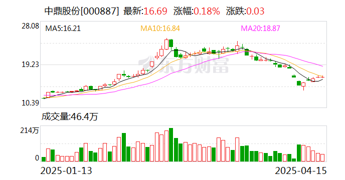 中鼎股份：暂时没有代工量产机器人的战略布局  第1张