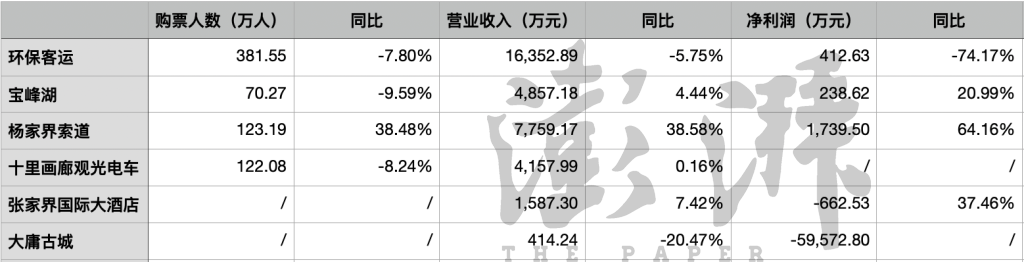 张家界将“戴帽”：连续5年亏损，预重整期延长三个月  第2张