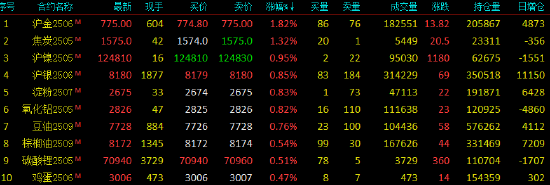 开盘|国内期货主力合约互有涨跌 沪金涨近2%  第3张