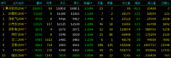 开盘|国内期货主力合约互有涨跌 沪金涨近2%  第4张