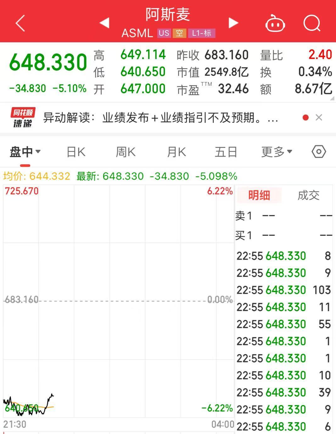 阿斯麦、超威半导体、英伟达、台积电集体大跌！发生了什么？  第2张