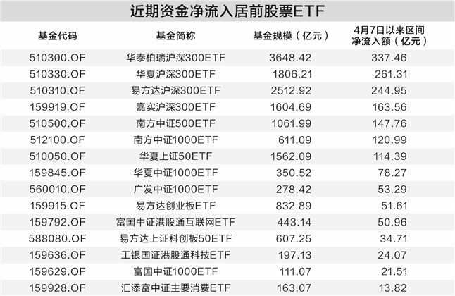 资金持续“借基”加码A股 沪深300ETF规模再破万亿  第1张