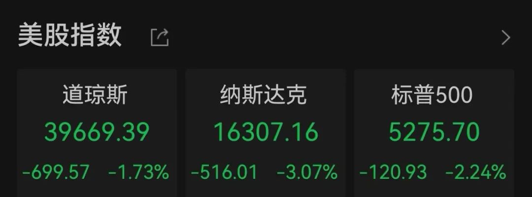 凌晨，全线大跌！美联储：不会出手  第1张