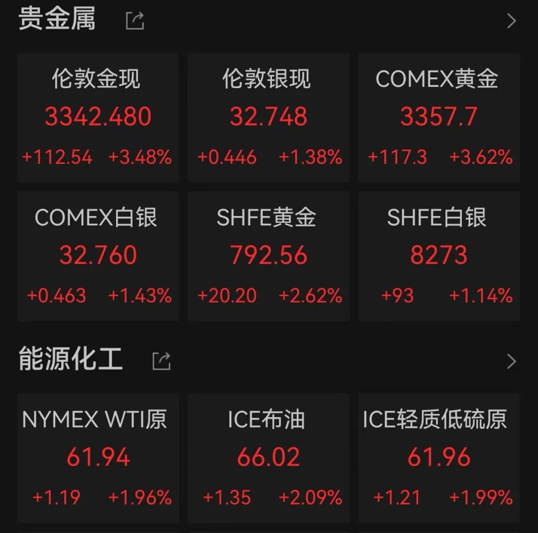 凌晨，全线大跌！美联储：不会出手  第2张