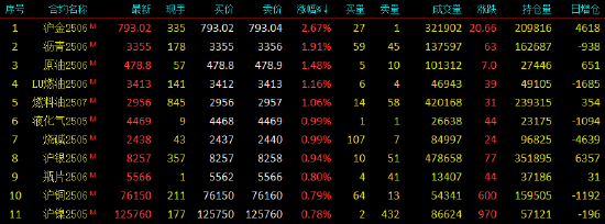 开盘|国内期货主力合约互有涨跌 沪金涨超2%  第3张