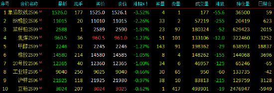 开盘|国内期货主力合约互有涨跌 沪金涨超2%  第4张
