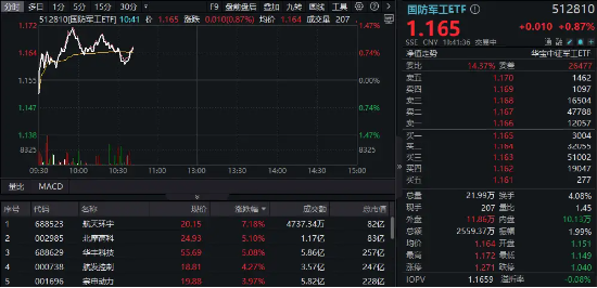 内需军贸双轮驱动，国防军工再度活跃，512810盘中涨超1%！航天环宇、北摩高科领涨  第1张