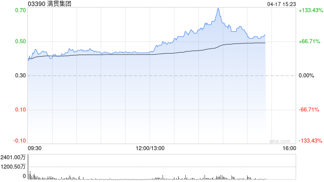 满贯集团午后涨幅扩大至110% 主席王嘉俊1.29亿持股被强制出售  第1张