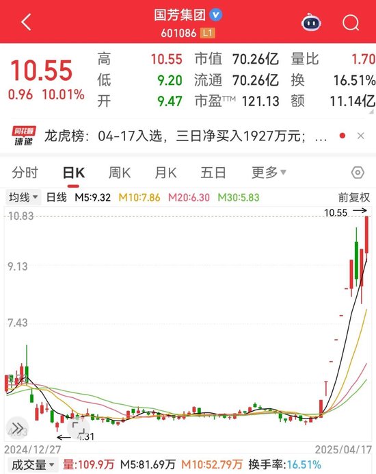 “601086”10天9板！这一新赛道起飞  第1张