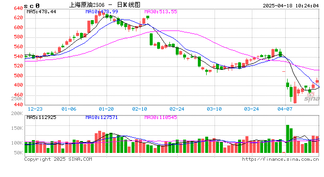 开盘|国内期货主力合约互有涨跌 SC原油涨超3%  第2张