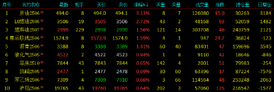 开盘|国内期货主力合约互有涨跌 SC原油涨超3%  第3张