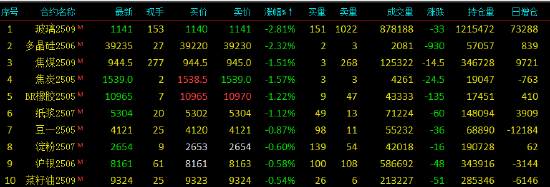 开盘|国内期货主力合约互有涨跌 SC原油涨超3%  第4张
