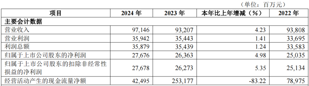 华夏银行去年净赚超276亿增近5%，个人贷款不良率升至1.8%  第2张
