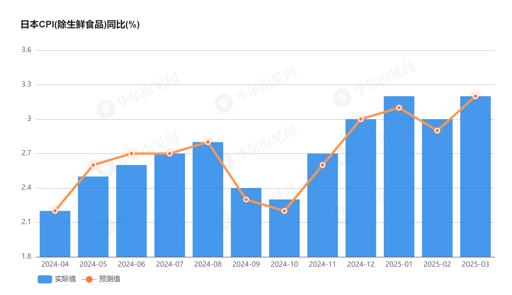 3.2%！日本核心通胀加速上升，加息预期进一步升温  第1张