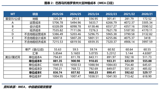 【豆系观察】南美抛售冲击，远期向上叙事能否延续？  第4张