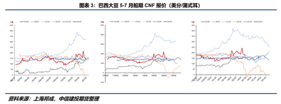 【豆系观察】南美抛售冲击，远期向上叙事能否延续？  第5张