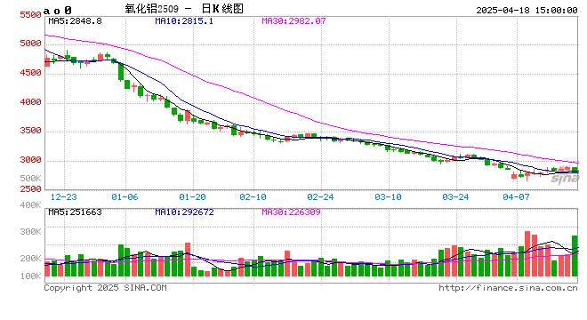 长江有色：18日氧化铝期价跌超2% 日内刚需释放量上升  第2张