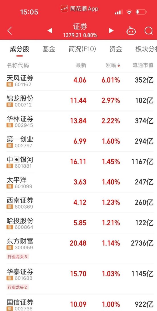 大金融表现活跃，多只科技股上涨  第2张