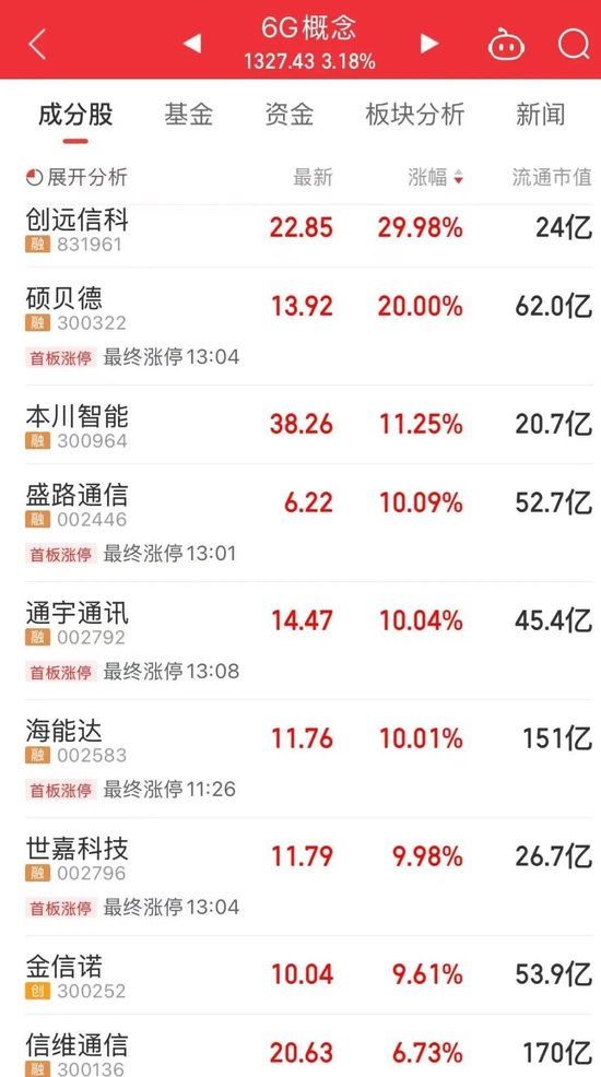 大金融表现活跃，多只科技股上涨  第3张