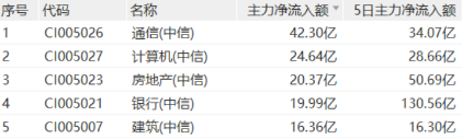 四大行齐创新高！低估值+高股息双重护体，510030日线五连阳！  第2张