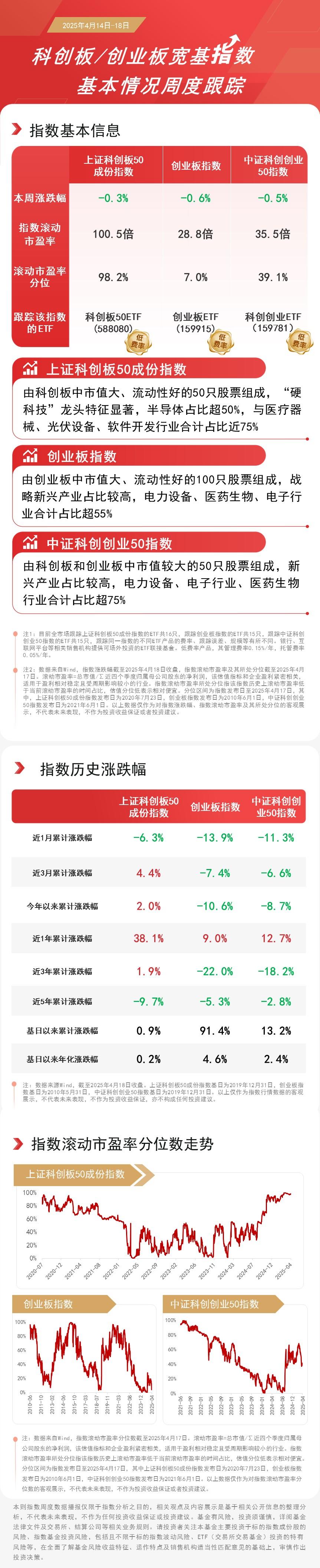 双创板块本周小幅回调，关注科创创业ETF（159781）、创业板ETF（159915）等产品动向  第1张