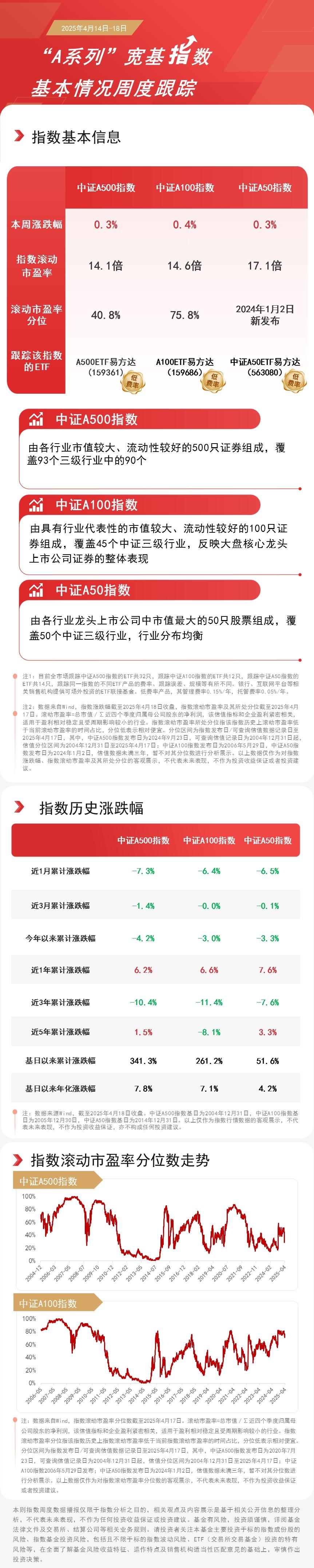 国民经济开局向好，A500ETF易方达（159361）、中证A50ETF易方达（563080）等助力布局核心资产  第1张