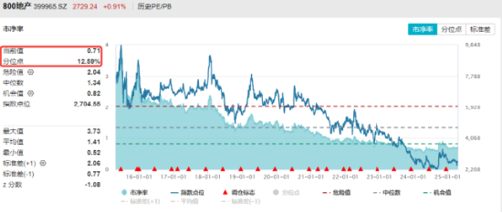 多重积极因素提振，地产单周跑赢市场！机构：2025年房价有望达到长周期的底部  第2张