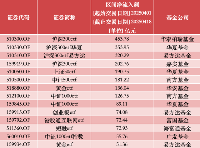 ETF市场规模首破4万亿，月内ETF基金净流入超3000亿  第1张