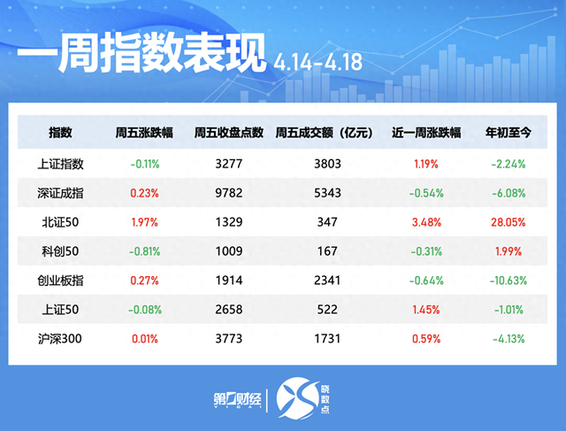 一周个股动向：地产股获主力青睐 九号公司被密集调研  第1张