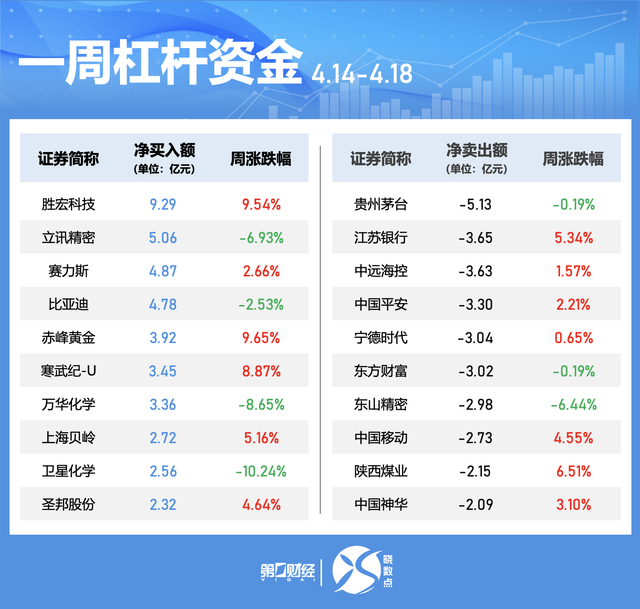 一周个股动向：地产股获主力青睐 九号公司被密集调研  第5张