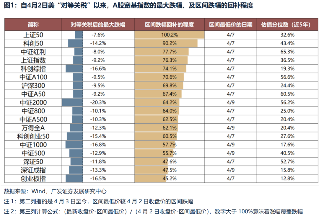 广发策略：不同板块回补缺口情况和后续风格节奏判断  第1张