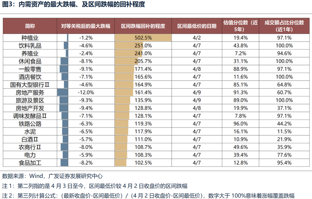 广发策略：不同板块回补缺口情况和后续风格节奏判断  第2张