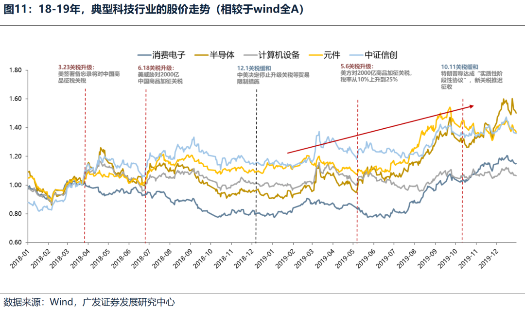 广发策略：不同板块回补缺口情况和后续风格节奏判断  第6张