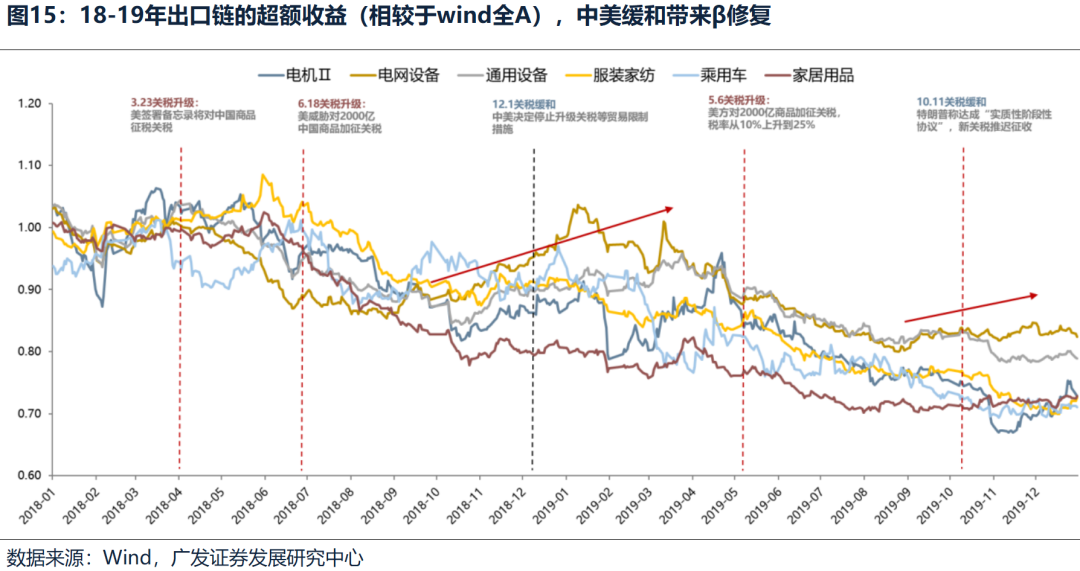 广发策略：不同板块回补缺口情况和后续风格节奏判断  第9张