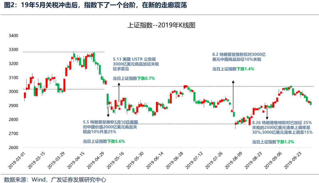 广发策略：不同板块回补缺口情况和后续风格节奏判断  第12张