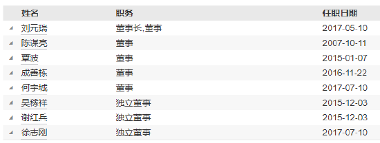 长信基金高管变更：新任沈伟为首席信息官  第3张