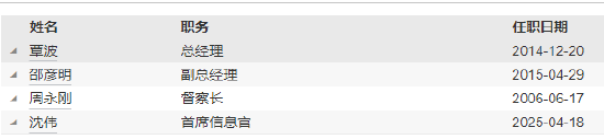 长信基金高管变更：新任沈伟为首席信息官  第4张